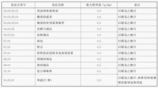 【TOP鲜知】脱氢乙酸钠禁用,食品厂应该怎么做